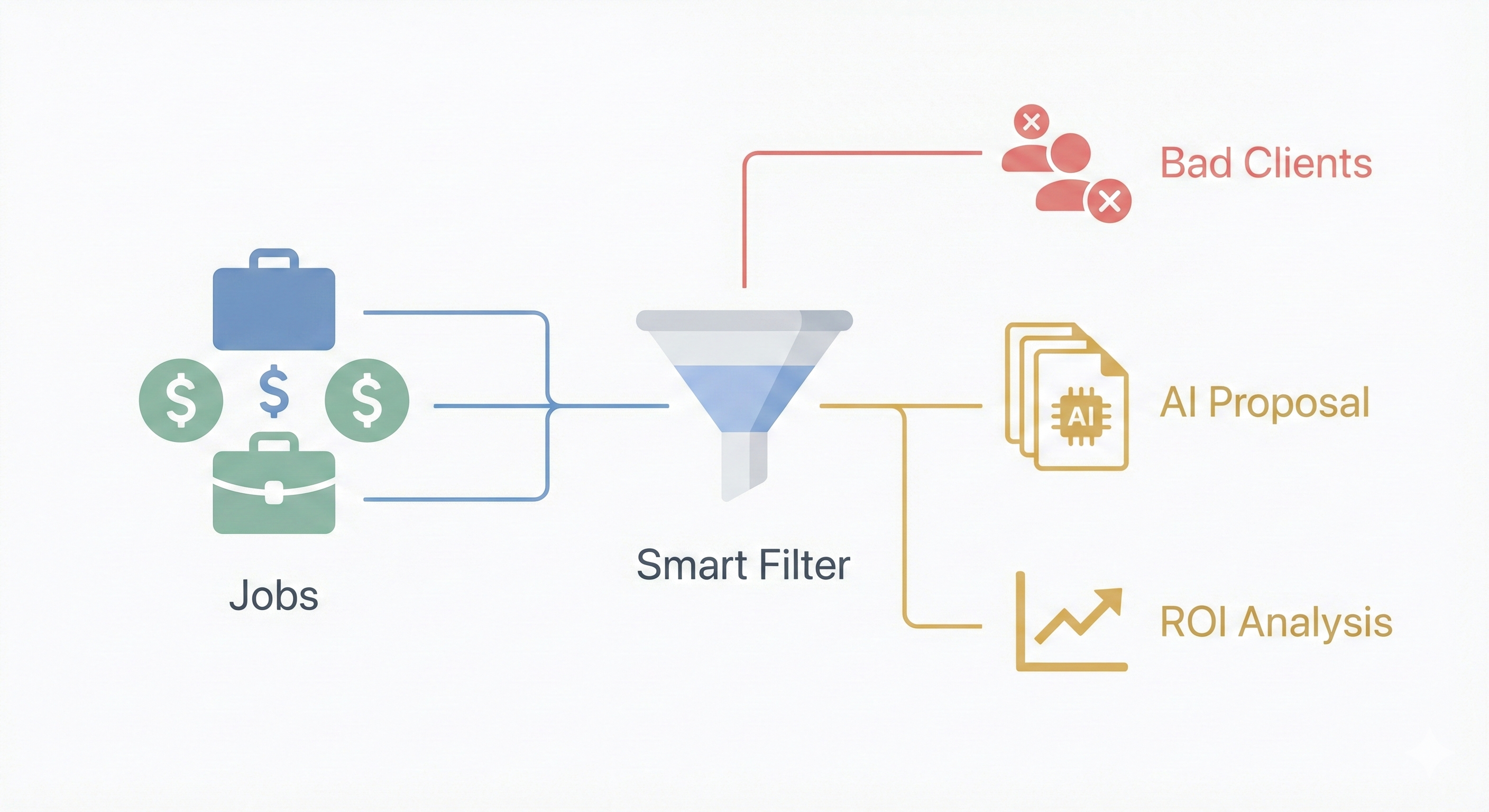 Upwork Sniper Bot Dashboard Flow